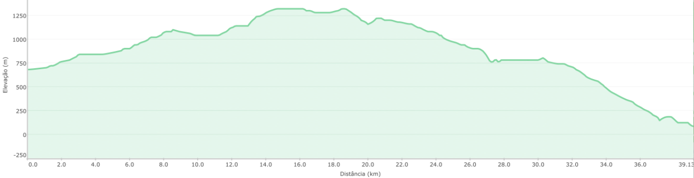 Altitude profil of the Santo da Serra tour