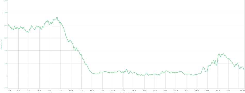 Altitude profil of the Funchal tour