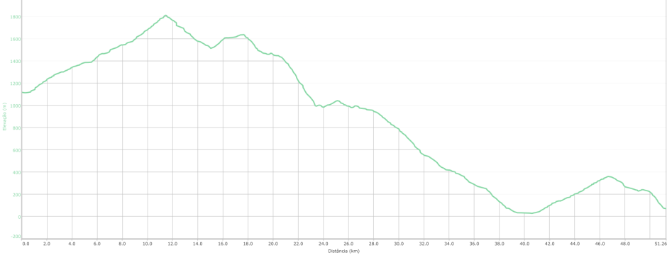 Altitude profil of the Pico Ariero tour