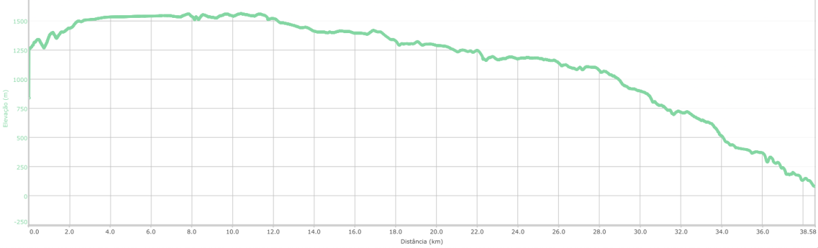 Altitude profil of the tour from Paul da Serra to Ribeira da Janela