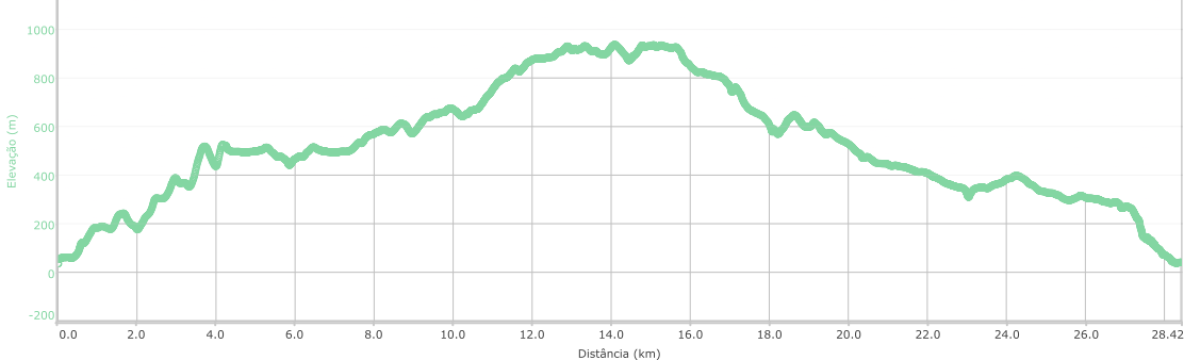 Altitude profil of the Santana tour