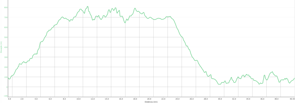 Altitude profil of the Santo da Serra tour