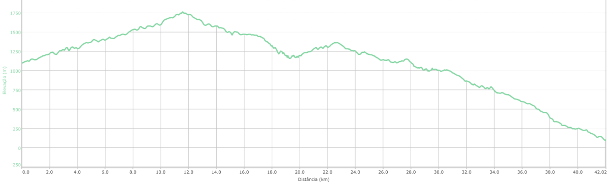 Höhenprofil der Pico do Ariero Tour