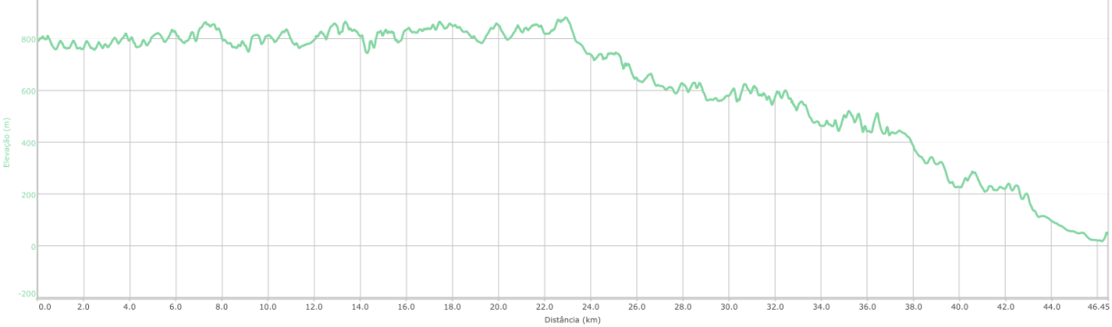 Altitude profil of the Vale Paraiso tour