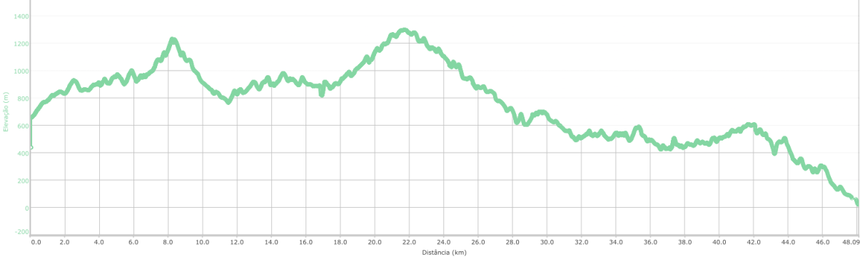 Höhenprofil der Chao dos Terreiros Tour