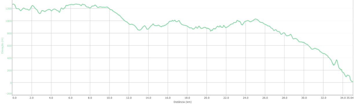 Altitude profil of the Paul da Serra to Porto Moniz tour