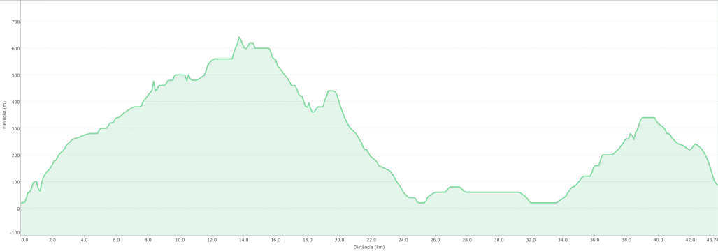Höhenprofil der Ribeira Brava Tour