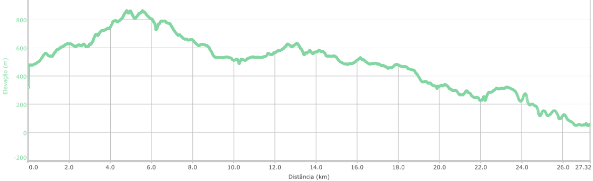 Höhenprofil der Sao Jorge Tour
