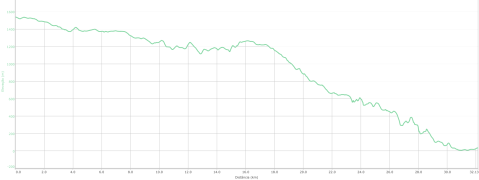 Höhenprofil der Paúl da Serra – Paúl da Mar Tour